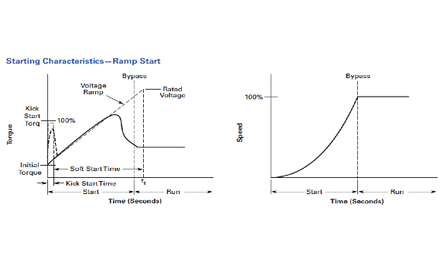 Variable Frequency Drive & Soft Starter